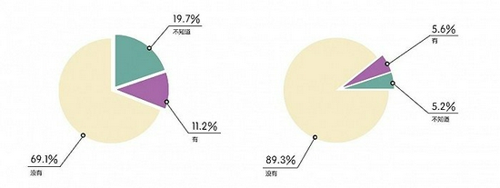 职场性骚扰机制建立情况。饼图（左）为是否有性骚扰相关条文规定，饼图（右）为是否有防止性骚扰的讲座。图片来源：074Hotline