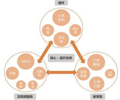 小米建立的硬件+新零售+互联网商业模式