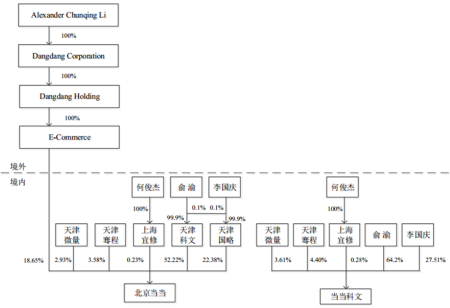 当当网拆除红筹及VIE架构后的股权结构