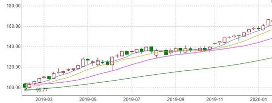 图注：2019微软股价全年涨幅达到55.3%，自2009年以来最大年度涨幅 。图片来源：东方财富网