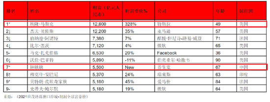 最新全球富豪榜出炉：中国首富财富达5500亿 是李嘉诚丁磊之和