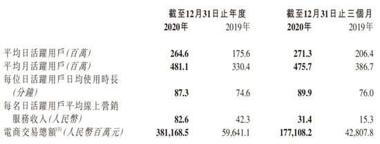 |快手“变脸”：由盈转亏，广告崛起