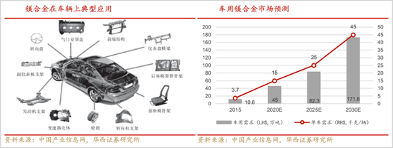 市值观察|新能源汽车轻量化 谁是最终赢家?