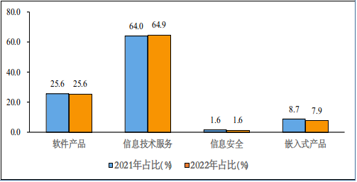 图4 2021年和2022年1—4月份软件业分类收入占比情况
