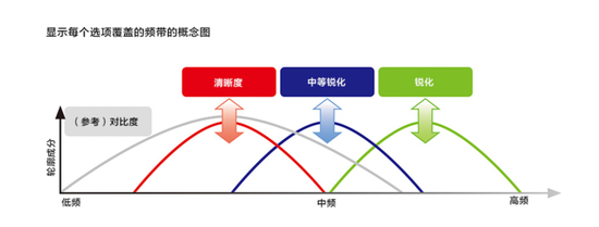 每项调整对应不同的频带范围