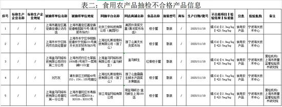 上海抽检盒马美团等所售5批次梭子蟹不合格 镉超标最高近10倍