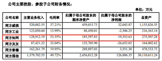 图片来源：同方股份2021年年报