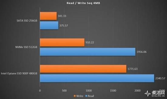 optane:一步封王秒杀所有 Intel傲腾900P SSD实测