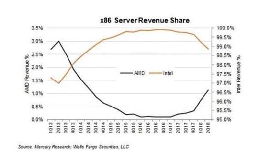 AMD与英特尔的服务器CPU营收趋势