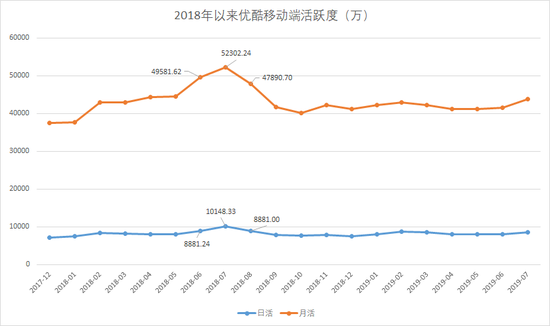 ä¼é·çç§»å¨ç«¯æ¥æ´»ãææ´»å¨2018å¹´ä¸çæ¯æé´è¾¾å°å³°å¼ï¼å¸¦æ°æ®æ æ³¨çæ¶é´ç¹ï¼æ¯ä¸çæ¯è¯·ååçæ°æ®å¯¹æ¯ï¼ï¼ä½ä¸çæ¯ä¹åé©¬ä¸è·ååææ°´å¹³ãæ°æ®æ¥æºï¼QuestMoblieï¼å¶å¾ï¼èå