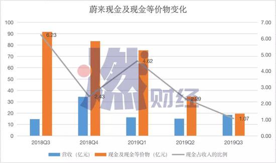 蔚來(lái)現(xiàn)金及現(xiàn)金等價(jià)物變化 制圖/燃財(cái)經(jīng)