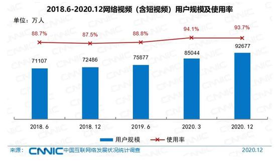 视频用户规模。图片来源：CNNIC