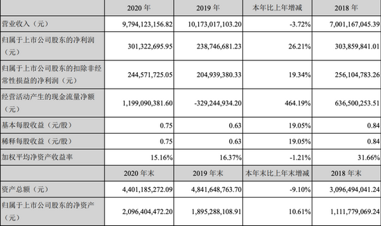 图源三只松鼠2020年年报