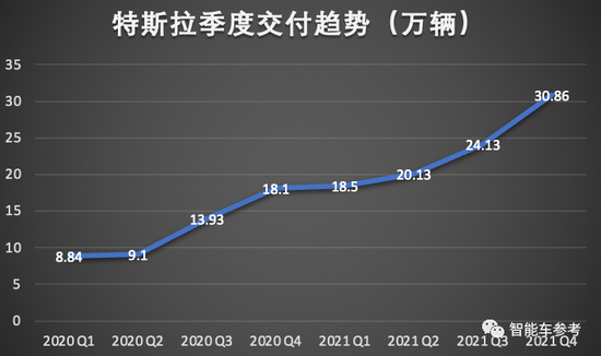 特斯拉2021年报：日进9个亿！马斯克最新认知：FSD上线，运输成本就省了