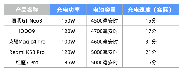 几款手机充电速度实测