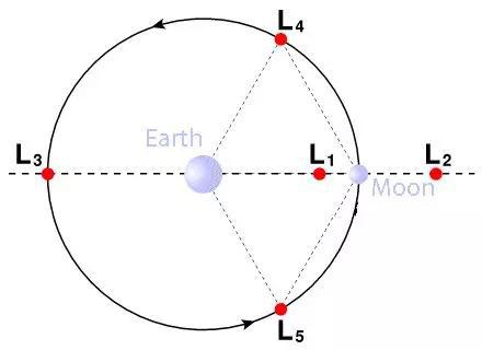  图中的L2点即为地球-月球之间的5个引力平衡点之一，“鹊桥”正在那里运行，等待为“嫦娥4号”提供通讯支持