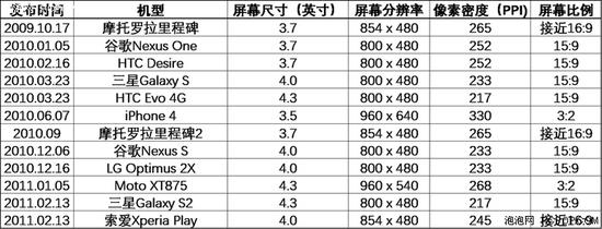 像素密度:用数据说话手机屏幕像素密度变化历程和趋势