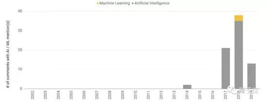 △2002年-2019年，加拿大会议记录提及“人工智能”和“机器学习”的次数