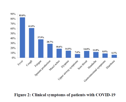 发热是新冠肺炎最典型的症状之一，83%的患者出现了发热的症状 | 参考文献[5]