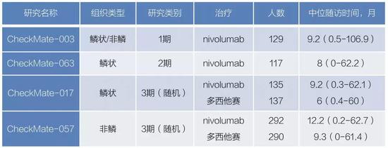 ▲四个临床研究简介[5]