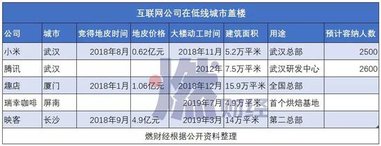 互联网公司第二总部争夺赛