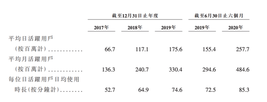 快手DAU、MAU、日均时长