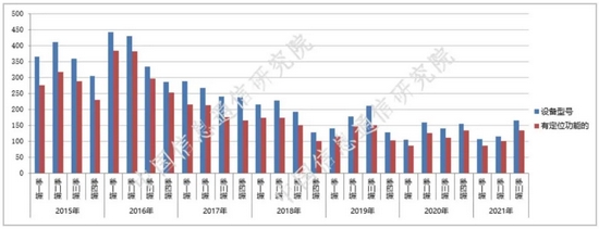 图6 支持定位功能的手机款型数（依照企业自声明数据统计）