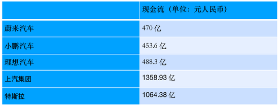 ▲截至2021年9月30日，五家车企现金流对比