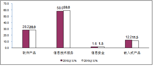 图5  2019年上半年软件业分类收入占比情况