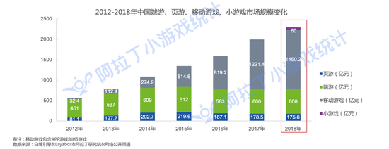 报告称小游戏市场规模已达60亿 四线城市用户最多