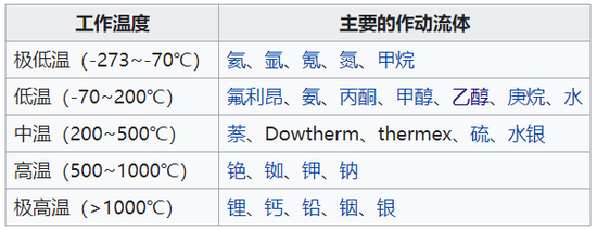 热管内工作流体的工作温度范围。图片来源：Wikipedia