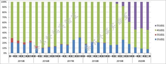 图1  手机产品2G/3G/4G/5G占比情况