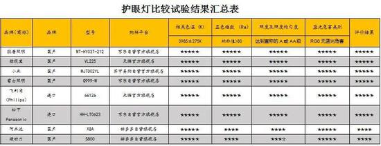 ▲护眼灯比较试验结果汇总表