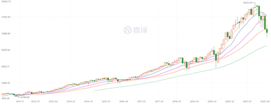 2011年至今的纳斯达克指数（月线）。来源：雪球