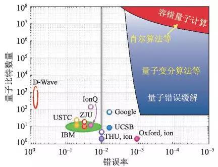 图5 量子计算系统参数。灰线对应错误率p=1%，为表面码的阈值。D-Wave 系统为模拟量子计算机，没有两量子比特门错误率。空心代表没有找到报道两量子比特门错误率测量实验结果的文献。作者注意到关于USTC量子门错误率的文献中提到，利用随机校准测量的其系统中单个两量子比特门的错误率一般低于1%[30]