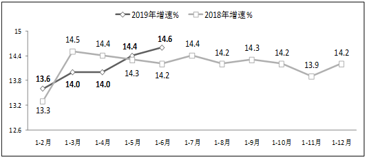 图8  2019年上半年副省级中心城市软件业务收入增长情况