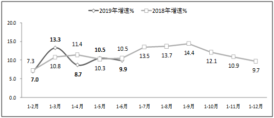 图2  2019年上半年软件业利润总额增长情况