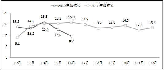 图42019年上半年软件业从业人员工资总额增长情况