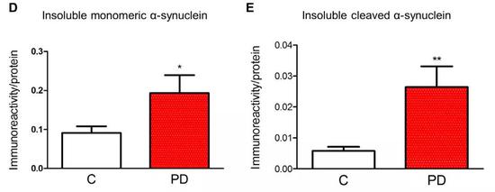 从结果来说，帕金森患者阑尾中的蛋白碎片和寡聚体都更多