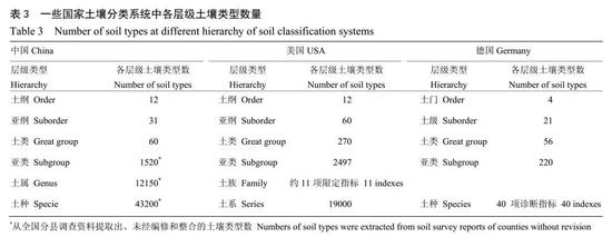 一些国家土壤分类系统中各层级土壤类型数量