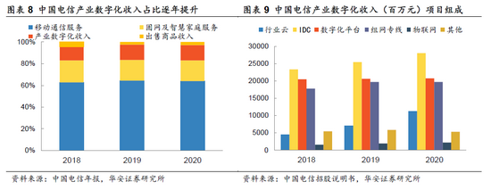 中国电信数字化收入 图源：华安证券