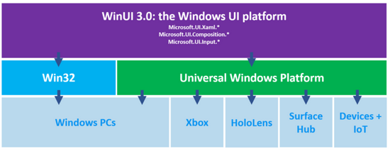 ▲作为 Project Reunion 的一部分，WinUI 3 同时支持 Win32 和 UWP，传统软件也可以使用它更新界面