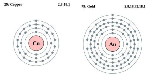左图是Cu原子的外围电子排布；右图是Au原子的外围电子排布。（图片来源于维基百科）