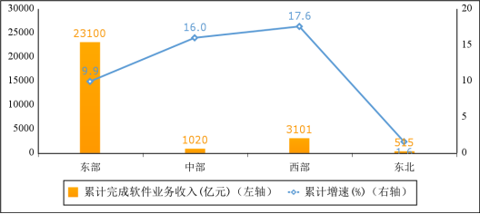 图6 2022年1—4月份软件业务收入前十省市增长情况