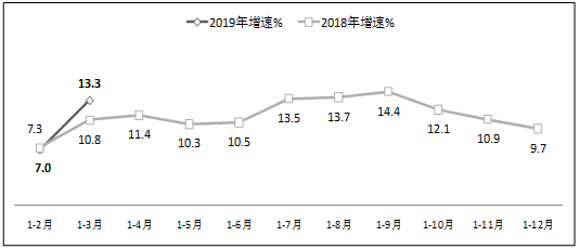 图22019年1-3月软件业利润总额增长情况