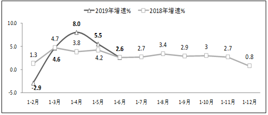 图3  2019年上半年软件业出口增长情况