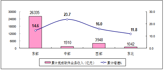 图6  2019年上半年软件业分地区收入增长情况