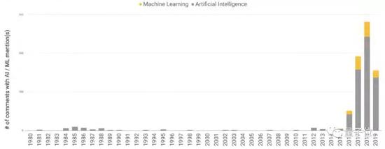 △1980年-2019年，英国会议记录提及“人工智能”和“机器学习”的次数