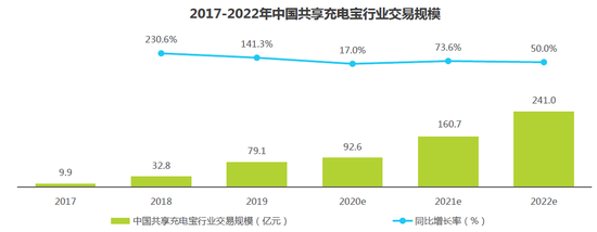 营收高、壁垒低，共享充电宝拿什么故事冲刺上市？