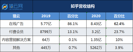 拆解知乎营收结构：大V真挣到钱了吗